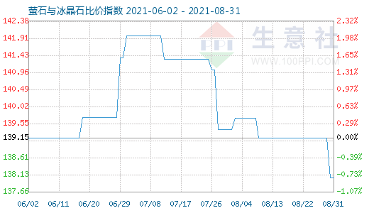 8月31日萤石与冰晶石比价指数图