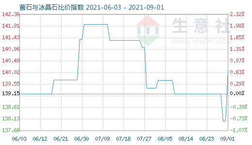 9月1日萤石与冰晶石比价指数图