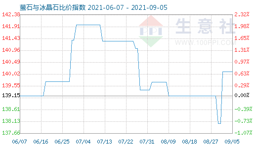 9月5日萤石与冰晶石比价指数图