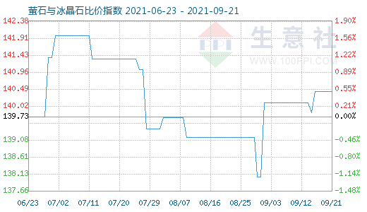 9月21日萤石与冰晶石比价指数图