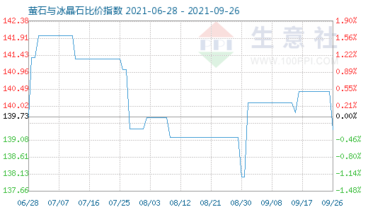 9月26日萤石与冰晶石比价指数图