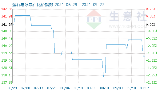 9月27日萤石与冰晶石比价指数图