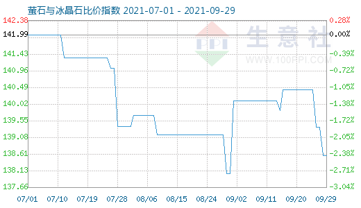 9月29日萤石与冰晶石比价指数图