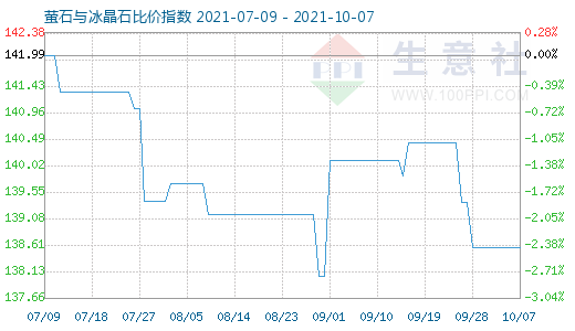 10月7日萤石与冰晶石比价指数图