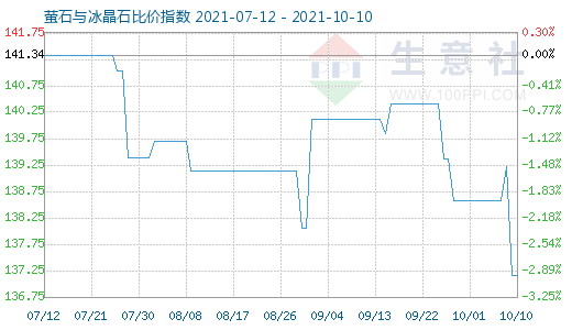 10月10日萤石与冰晶石比价指数图