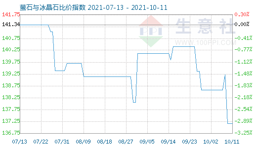 10月11日萤石与冰晶石比价指数图