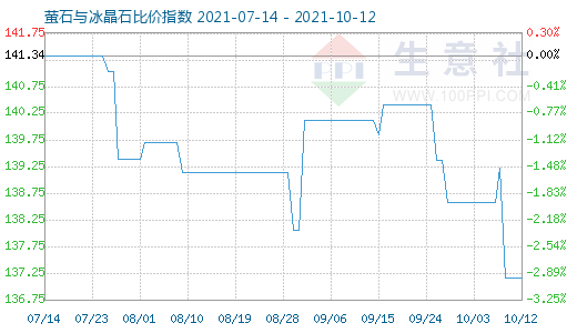 10月12日萤石与冰晶石比价指数图