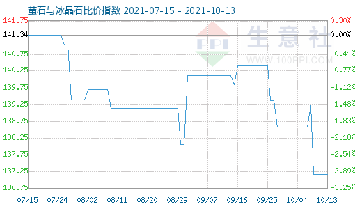 10月13日萤石与冰晶石比价指数图