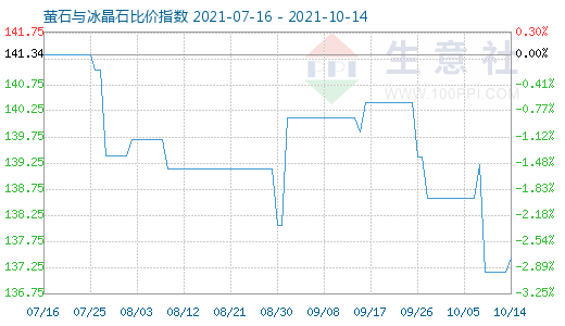 10月14日萤石与冰晶石比价指数图