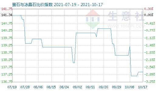 10月17日萤石与冰晶石比价指数图