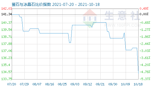 10月18日萤石与冰晶石比价指数图