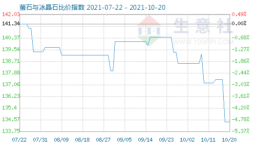 10月20日萤石与冰晶石比价指数图