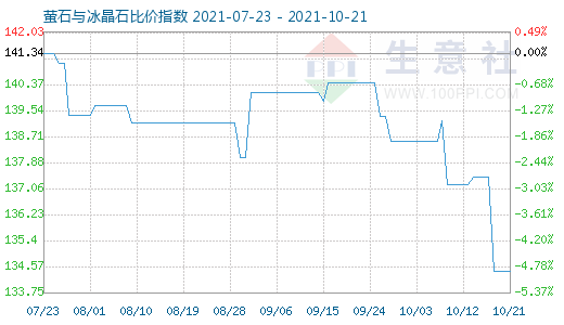 10月21日萤石与冰晶石比价指数图