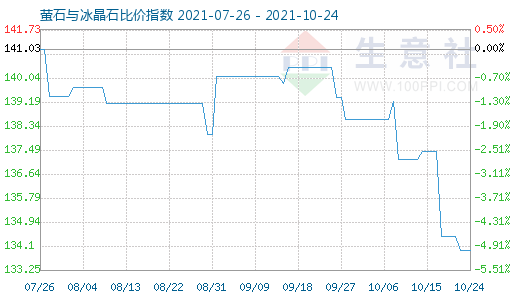 10月24日萤石与冰晶石比价指数图