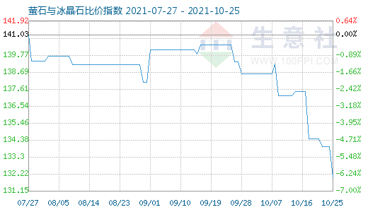 10月25日萤石与冰晶石比价指数图