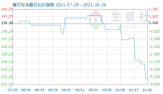 10月26日萤石与冰晶石比价指数图