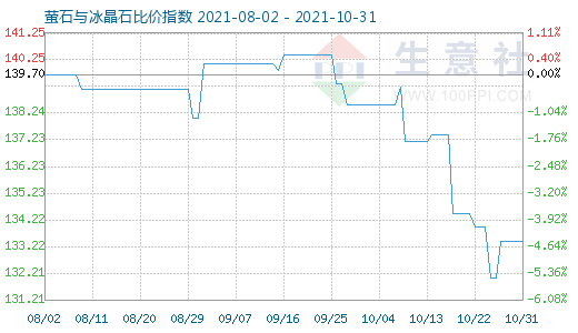 10月31日萤石与冰晶石比价指数图