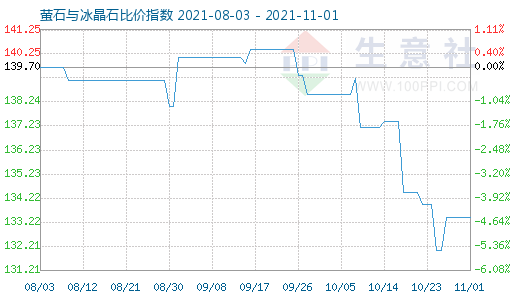 11月1日萤石与冰晶石比价指数图