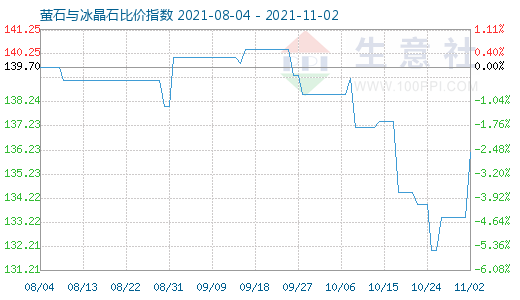 11月2日萤石与冰晶石比价指数图