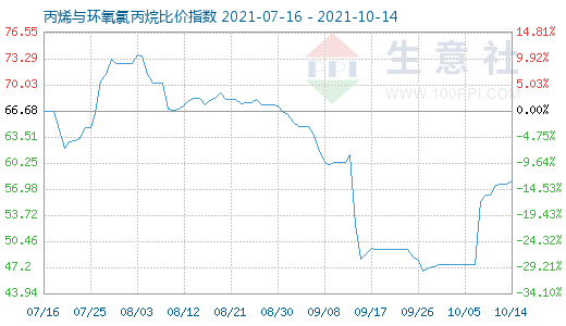 10月14日丙烯与环氧氯丙烷比价指数图