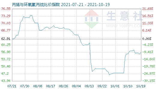 10月19日丙烯与环氧氯丙烷比价指数图