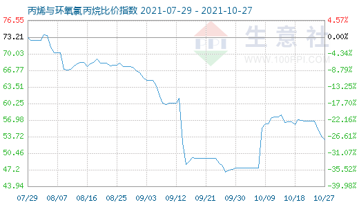 10月27日丙烯与环氧氯丙烷比价指数图