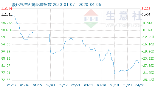 4月6日液化气与丙烯比价指数图