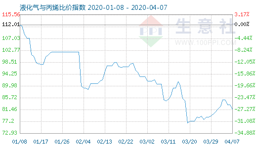 4月7日液化气与丙烯比价指数图