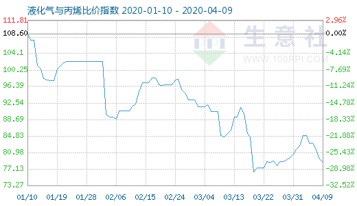 4月9日液化气与丙烯比价指数图