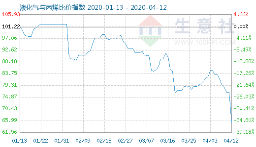 4月12日液化气与丙烯比价指数图