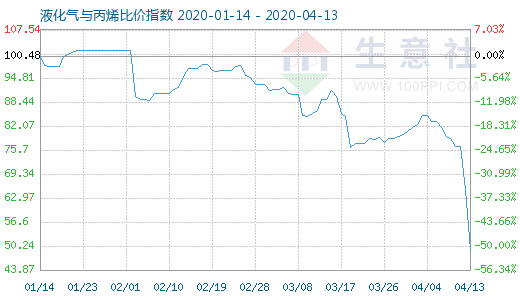4月13日液化气与丙烯比价指数图