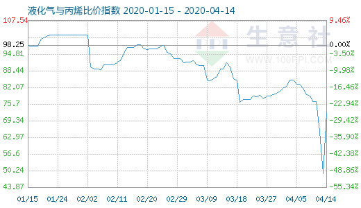 4月14日液化气与丙烯比价指数图