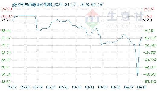 4月16日液化气与丙烯比价指数图
