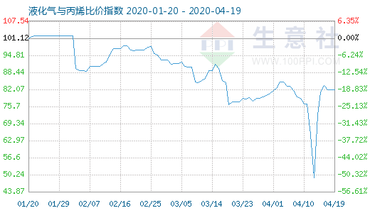4月19日液化气与丙烯比价指数图