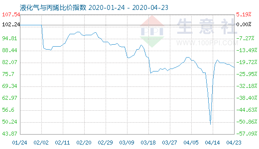 4月23日液化气与丙烯比价指数图