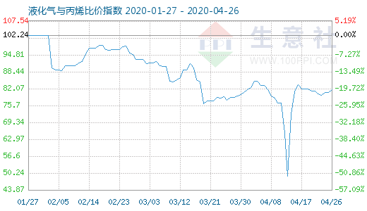 4月26日液化气与丙烯比价指数图