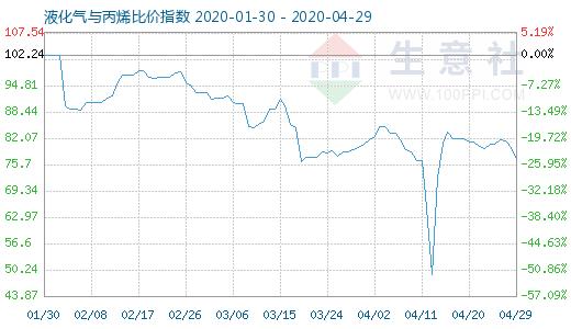 4月29日液化气与丙烯比价指数图