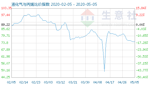 5月5日液化气与丙烯比价指数图