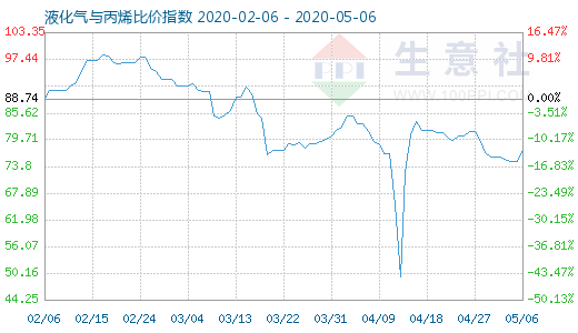 5月6日液化气与丙烯比价指数图