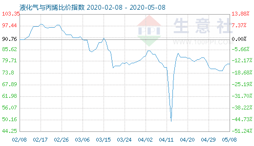 5月8日液化气与丙烯比价指数图
