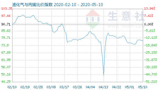 5月10日液化气与丙烯比价指数图