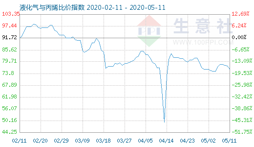 5月11日液化气与丙烯比价指数图