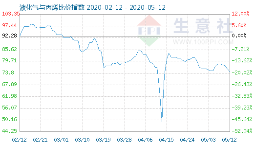 5月12日液化气与丙烯比价指数图
