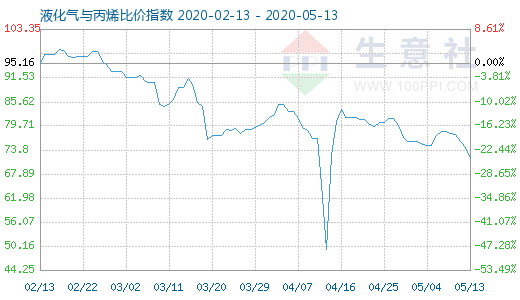 5月13日液化气与丙烯比价指数图