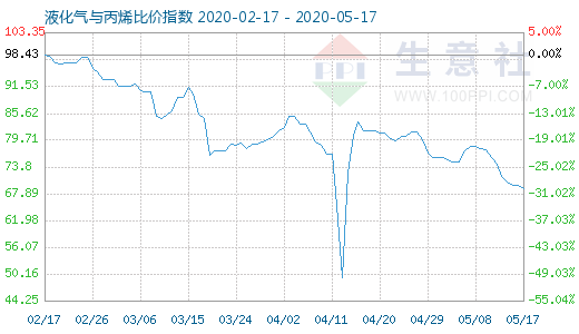 5月17日液化气与丙烯比价指数图