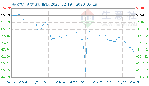 5月19日液化气与丙烯比价指数图
