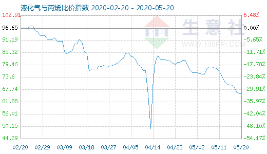 5月20日液化气与丙烯比价指数图