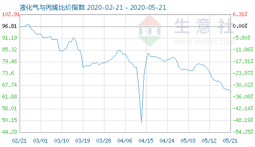 5月21日液化气与丙烯比价指数图