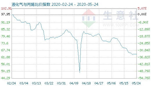 5月24日液化气与丙烯比价指数图