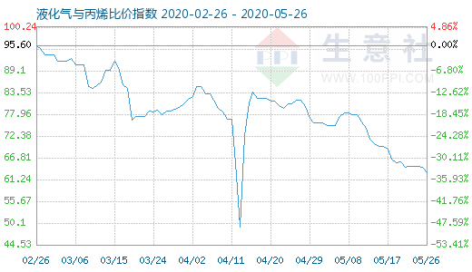 5月26日液化气与丙烯比价指数图
